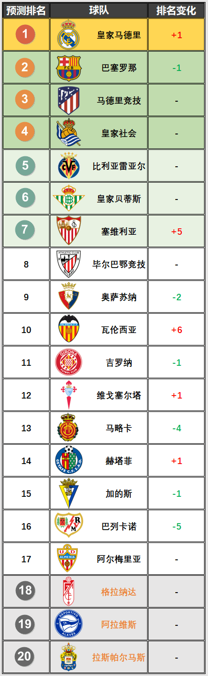 新赛季西甲联赛超级计算机预测结果：皇马重执牛耳(图7)