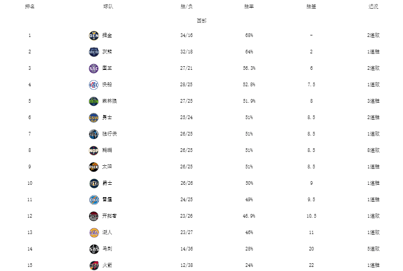 NBA最新排名！绿军领跑鹈鹕8连败勇士渔翁得利+湖人倒第三(图2)